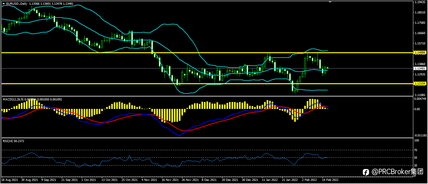 PRCBroker：20220216 今日汇评