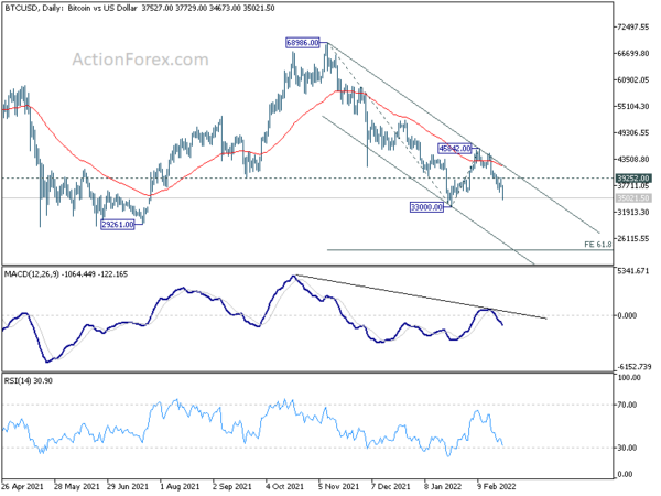 Bitcoin ready to break through 33k low to resume down trend