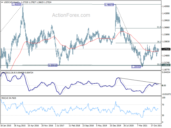 USD/CAD Weekly Outlook