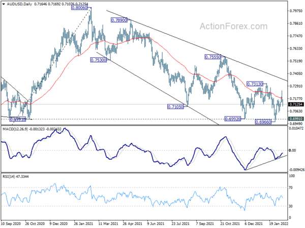 AUD/USD Daily Report