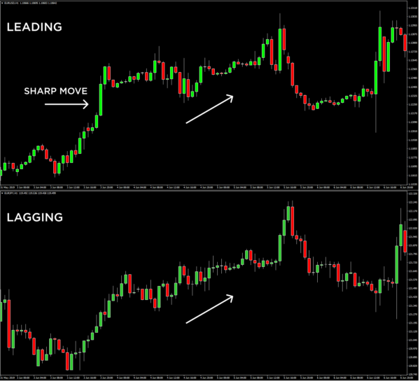 Currency Pair Correlations – Forex Trading