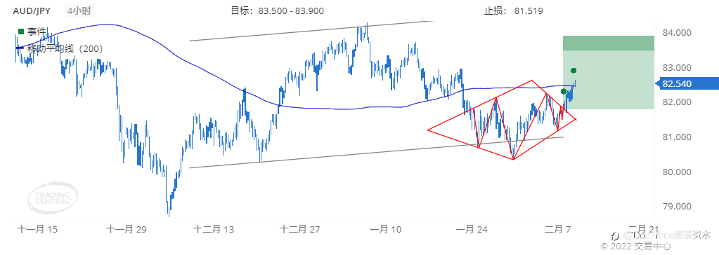 德璞每日交易策略精选-2022年2月9日
