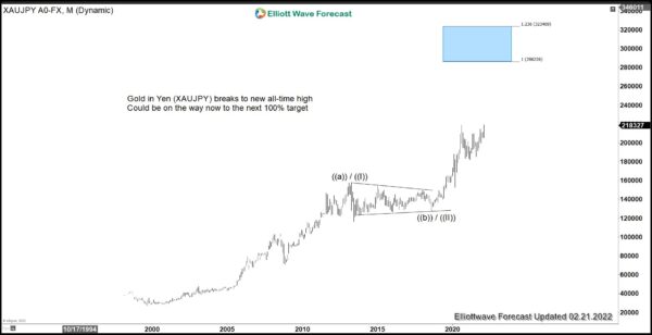 Threat of War and High Inflation Support Gold