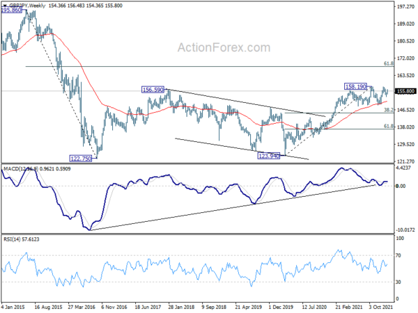GBP/JPY Weekly Outlook