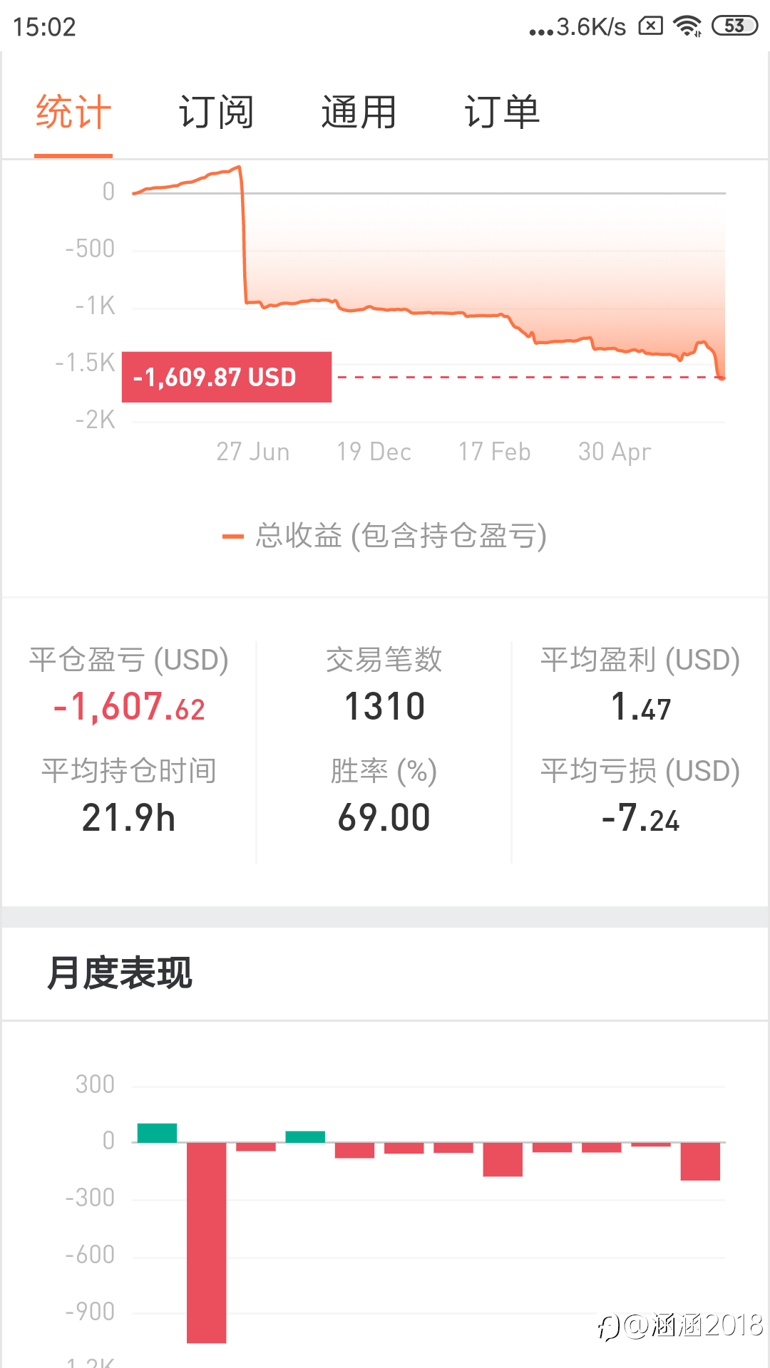 以前的亏损，希望用现在的经验，回本，加油！