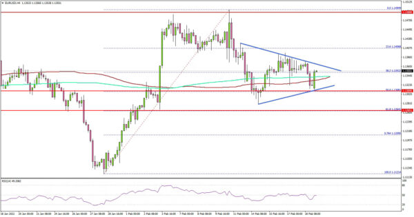 EUR/USD Eyes Next Break, 1.1400 Presents Resistance