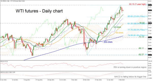 WTI Futures Stands Below 7-Year High and 90.00