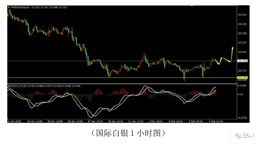 欧美 黄金 原油 白银 分析🪙