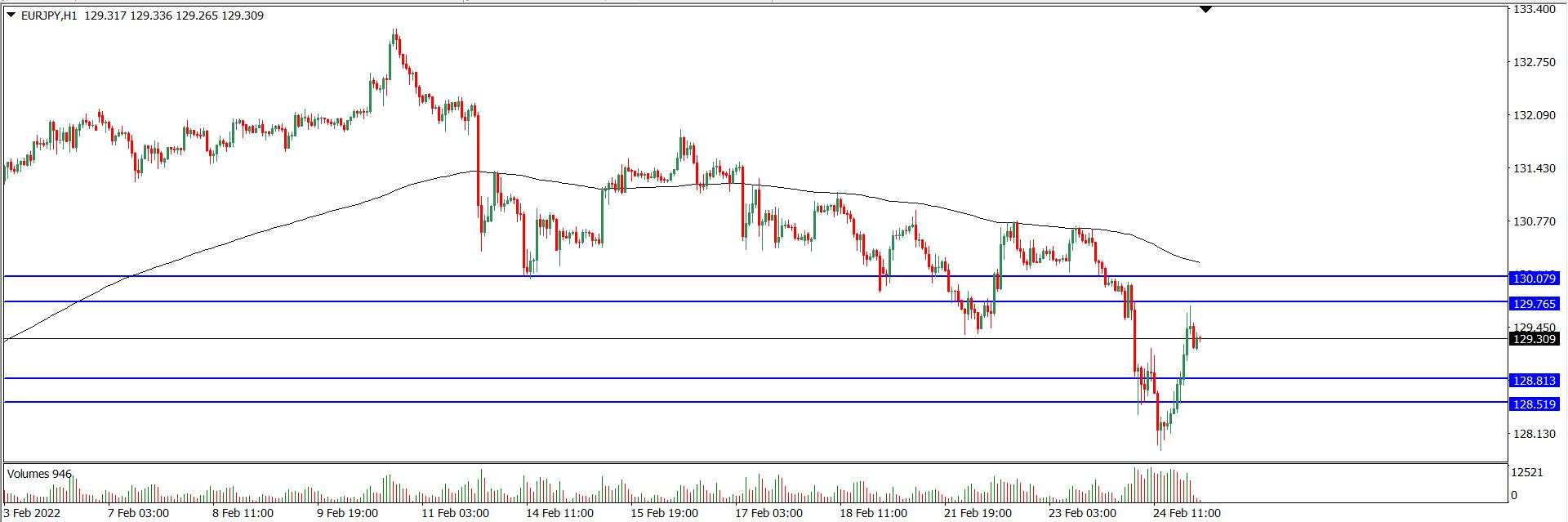 Analisa Teknikal EURJPY 25 Februari 2022 (Tekanan Trader)