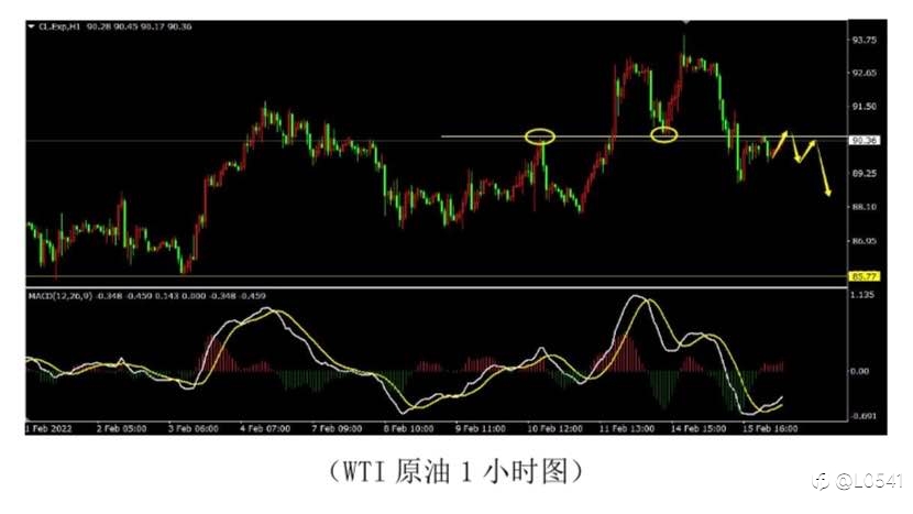 原油 纽美 比特币 黄金 分析✅