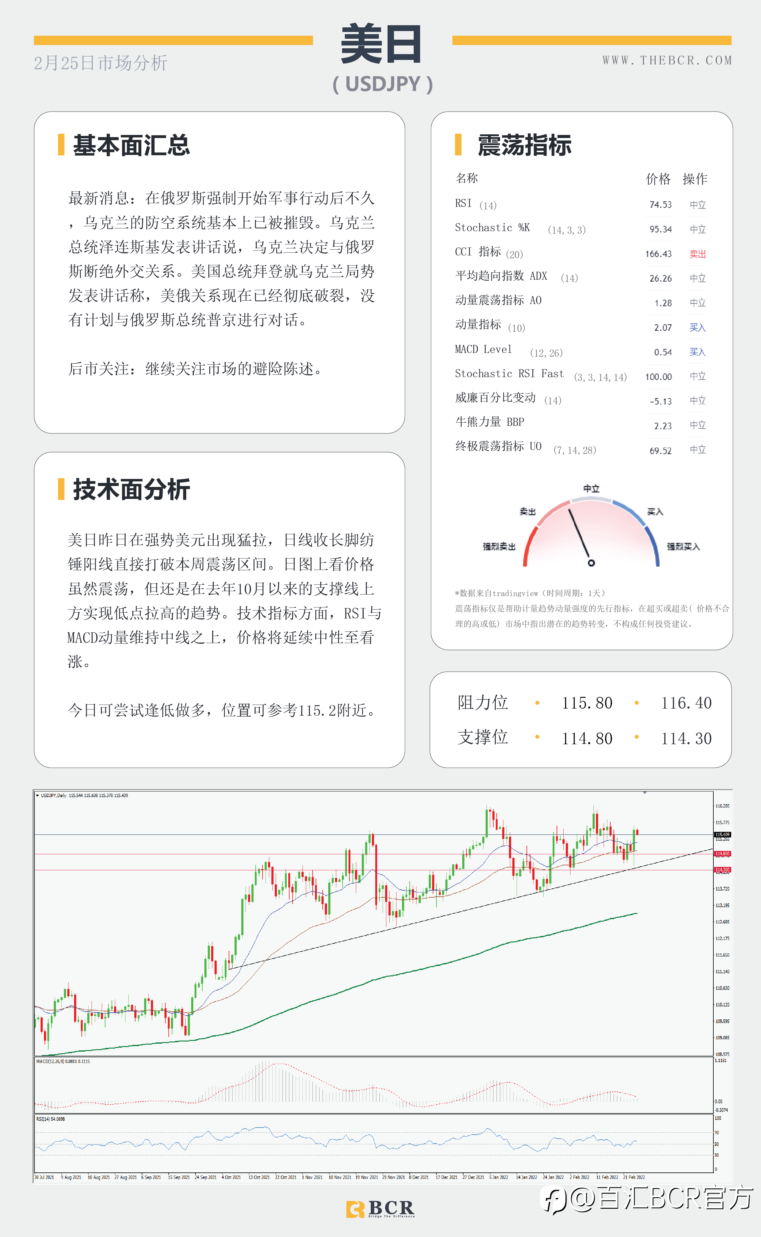 【BCR今日市场分析2022.2.25】俄硬核进攻金价大涨大跌 缩紧不变美元重获追捧