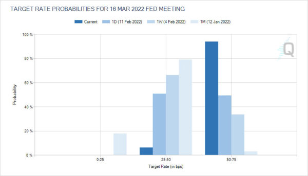 War Fear Overwhelmed Rate Hikes; Oil, Gold, Yen and Franc Surged