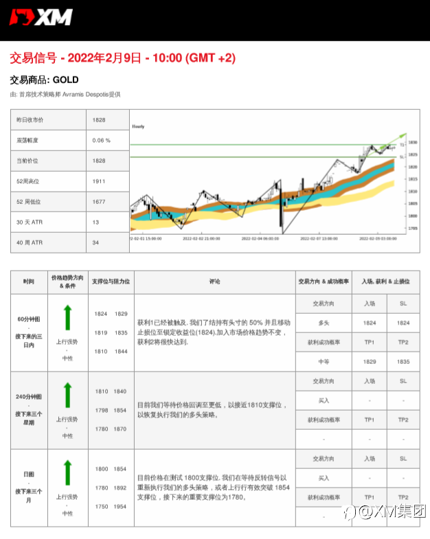 2/9 交易信号 - 黄金