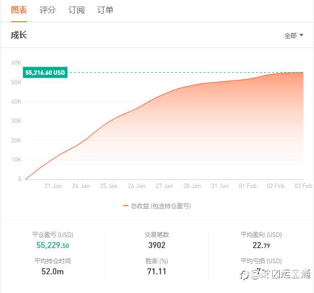 2号账户：欢迎关注，大家一起互相学习，总盈利破55000美金