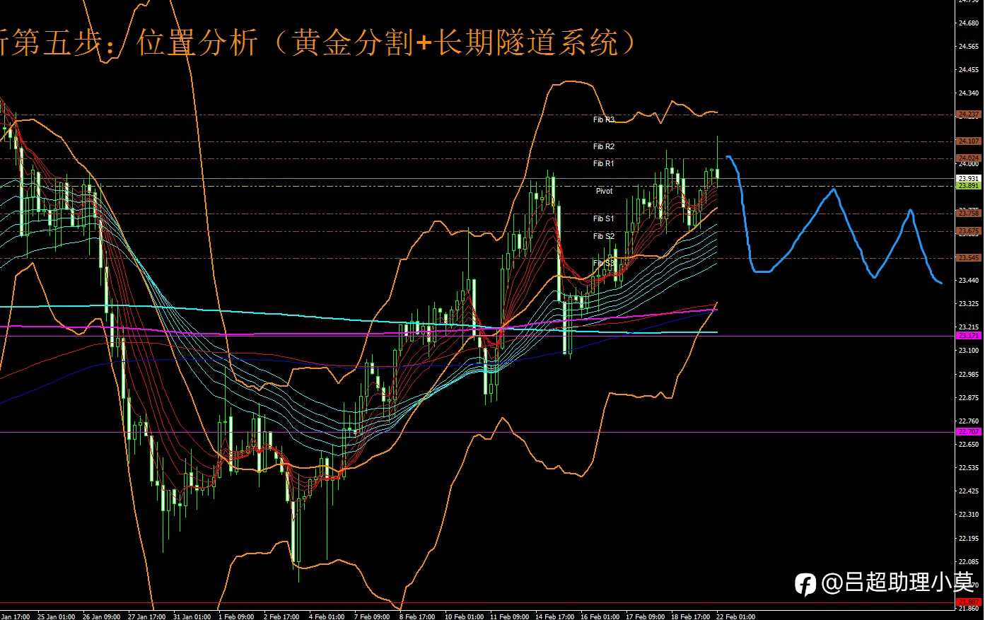 微博【黄金分析师吕超】--2.22黄金分析