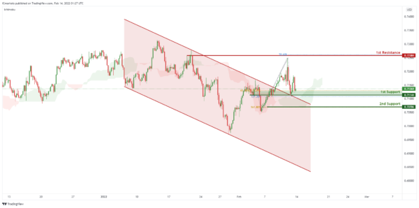 Technical Outlook and Review