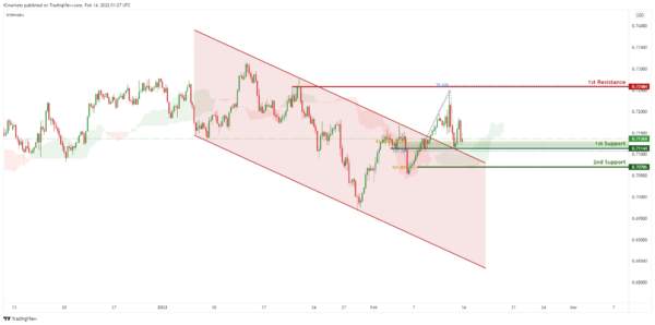 Technical Outlook and Review