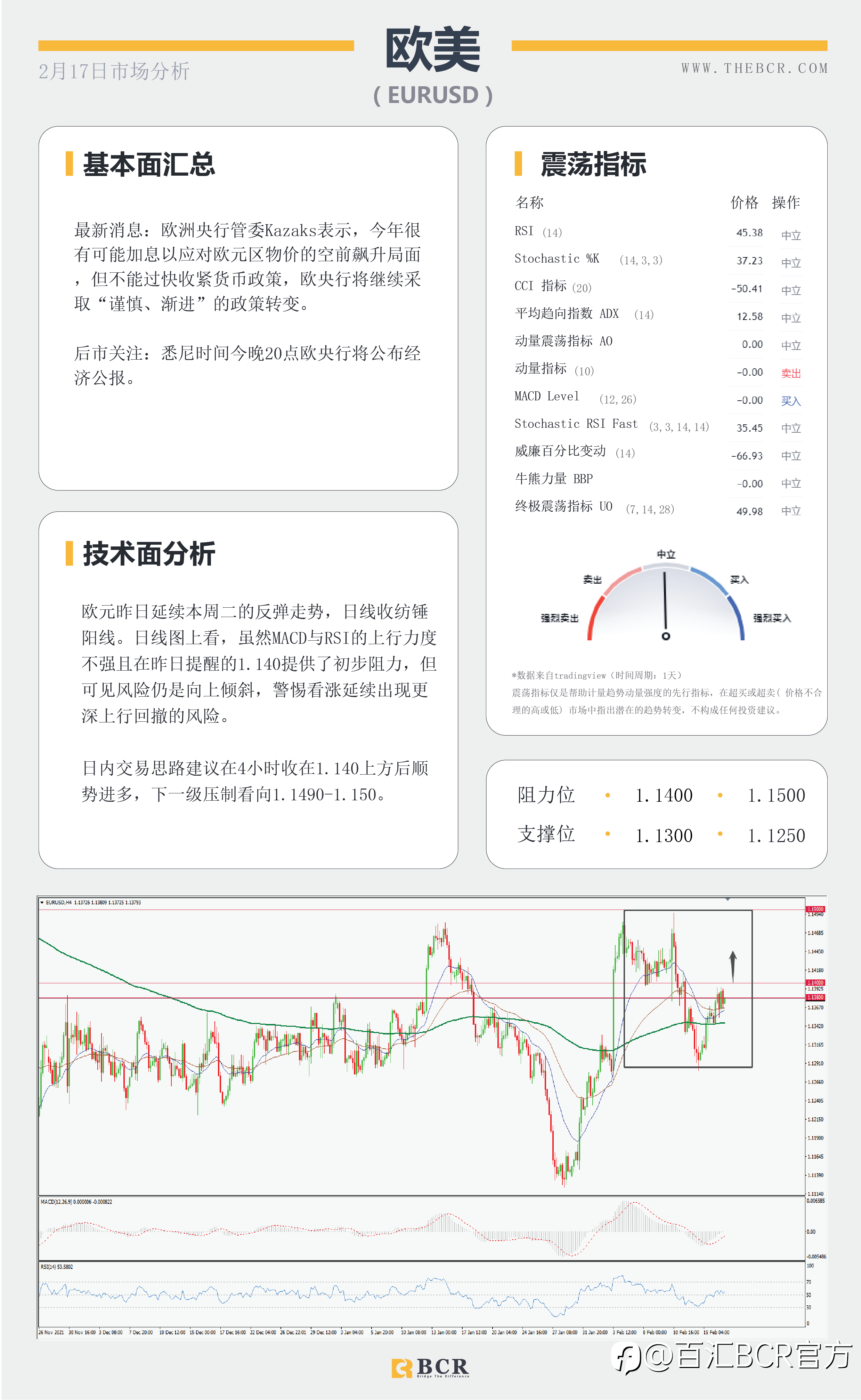 【BCR今日市场分析2022.2.17】美元缺鹰派助攻关注支撑 澳失业率持平无波澜
