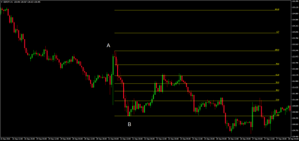 Finding Great Entries With Fibonacci Analysis