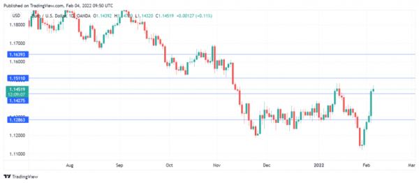 Euro Rockets as Lagarde Talks Hawkish