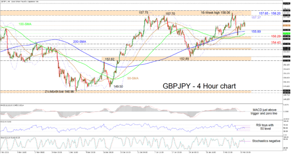 GBPJPY Returns Below 157 Hurdle But Maintains Bullish Mood