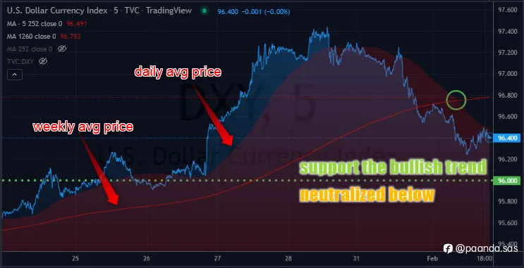 USD INDEX - Taking a Breath