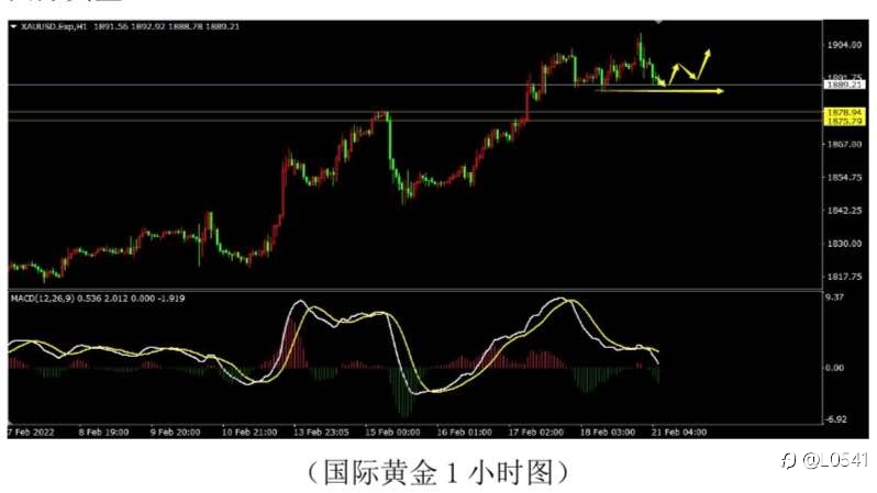 比特币 黄金 原油 白银 分析⭕️