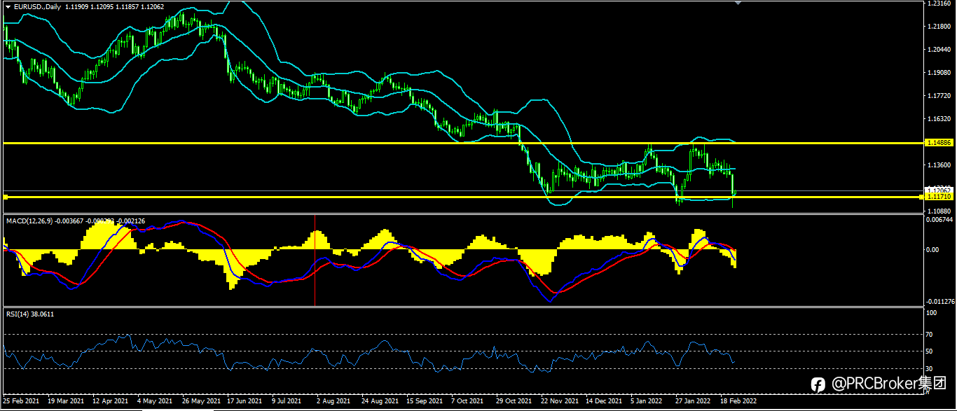 PRCBroker:20220225 今日汇评
