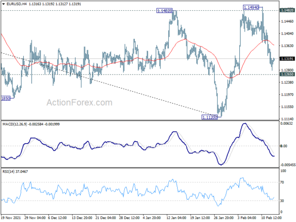 EUR/USD Daily Outlook