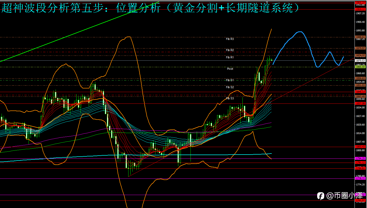 微博【黄金分析师吕超】--2.15黄金分析