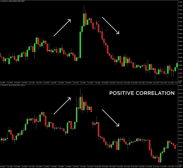 Currency Pair Correlations – Forex Trading