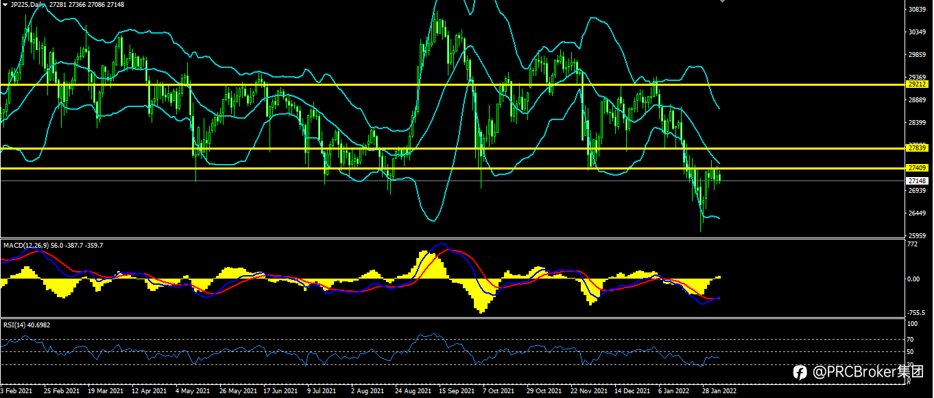 PRCBroker:20220207 今日汇评