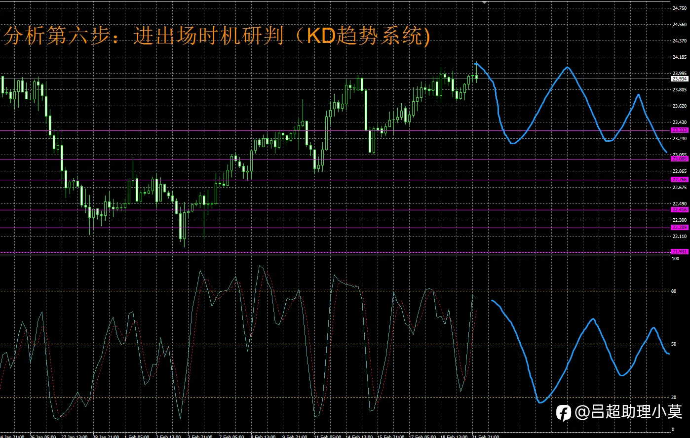 微博【黄金分析师吕超】--2.22黄金分析