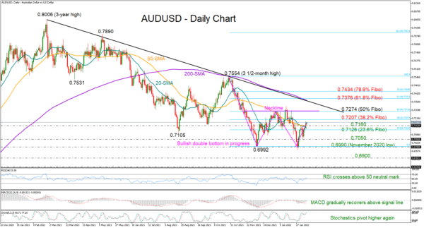 AUDUSD Crosses Key Barrier; Bullish Double Bottom in Progress