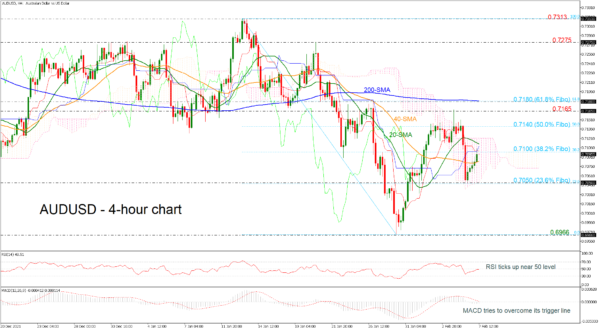 AUDUSD Shows Some Improvement, Reaching 0.7100