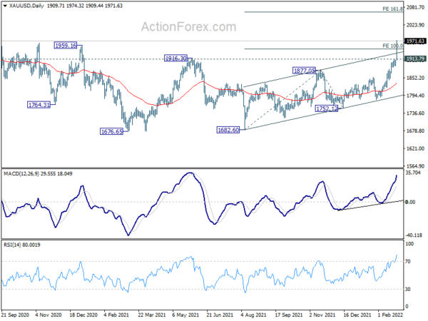 Gold and Oil Surge on Russian Invasion, Stocks and Euro Dive