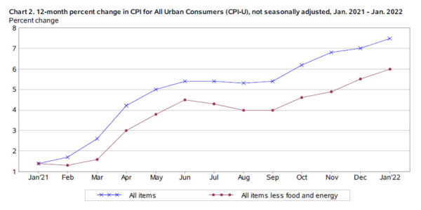 US CPI rose to 7.5% yoy, core CPI to 6.0% yoy, highest since 1982