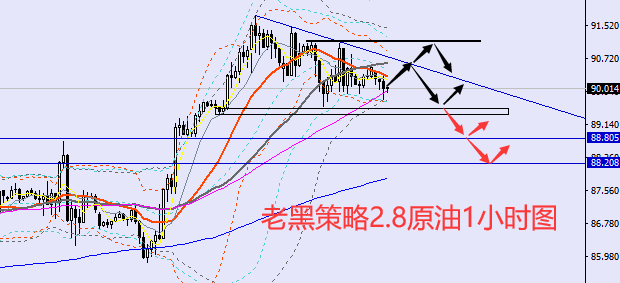 老黑策略:2.8原油分析策略