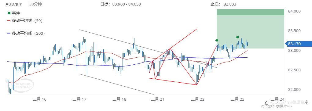 德璞每日交易策略精选-2022年2月23日