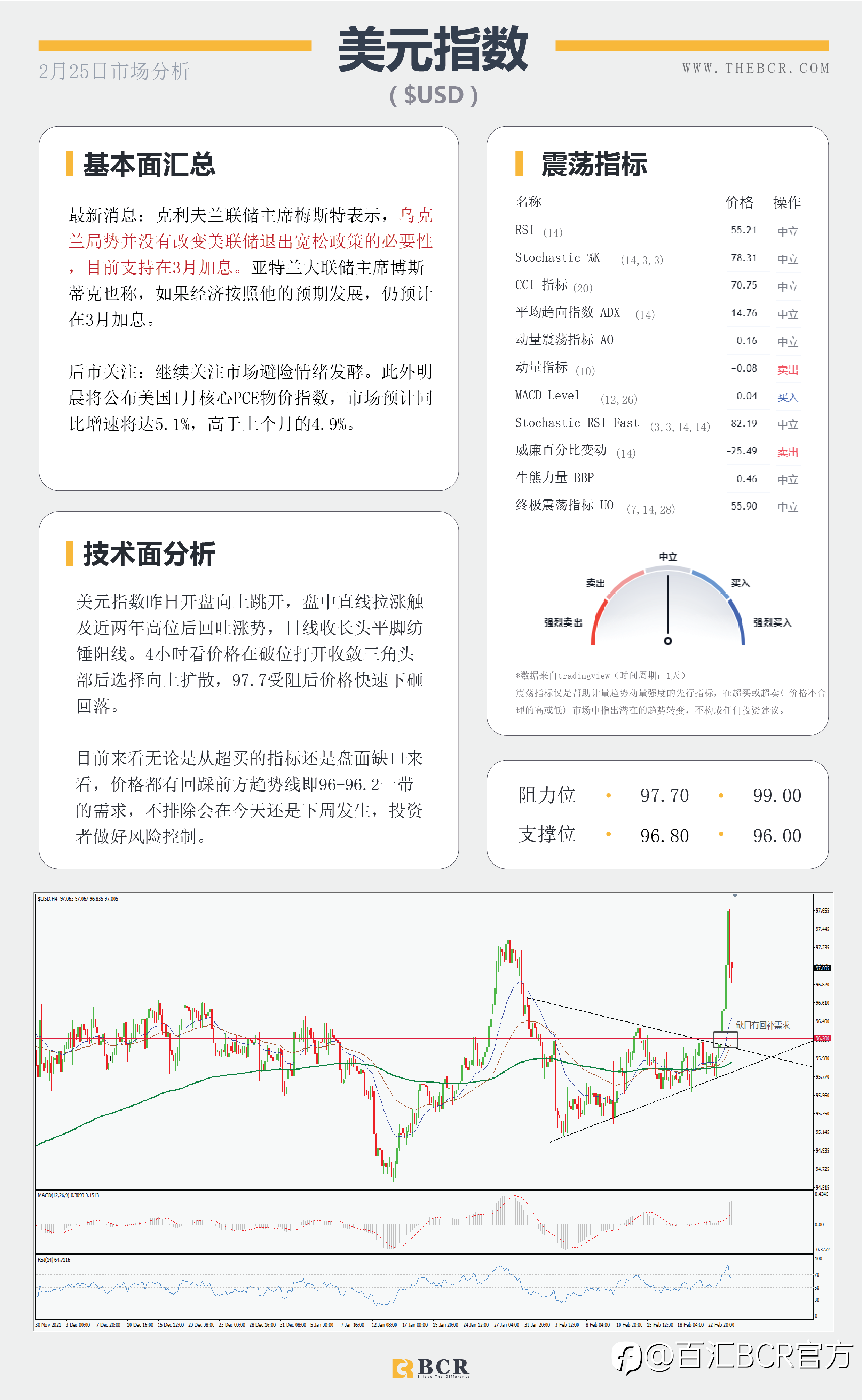 【BCR今日市场分析2022.2.25】俄硬核进攻金价大涨大跌 缩紧不变美元重获追捧