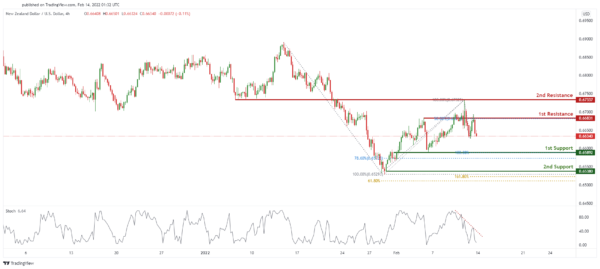 Technical Outlook and Review