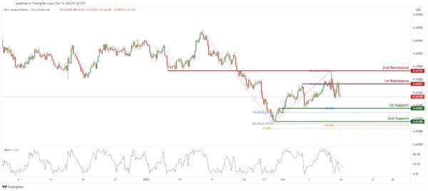 Technical Outlook and Review