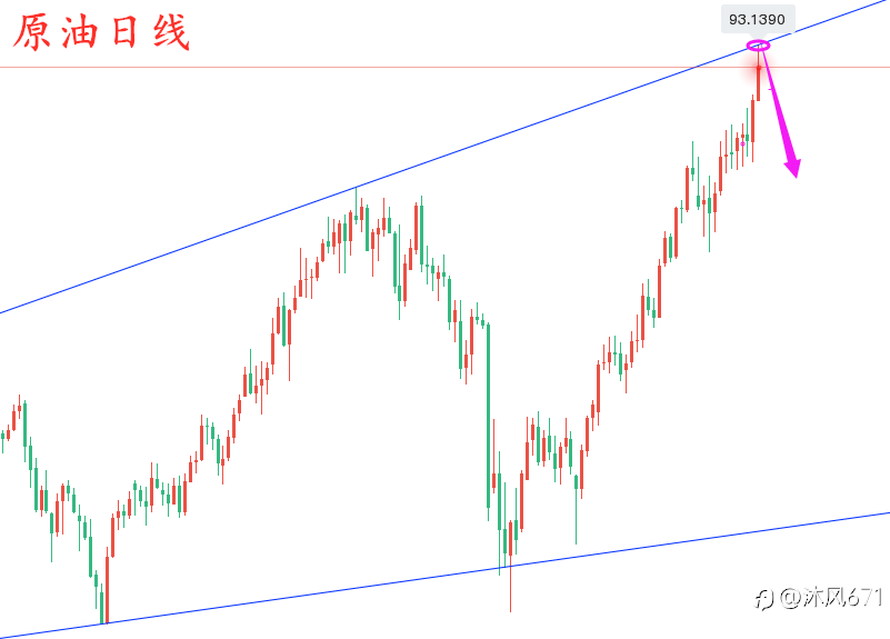 万锦晟2.5黄金修正重点看破位，原油顶部背离看回落空！
