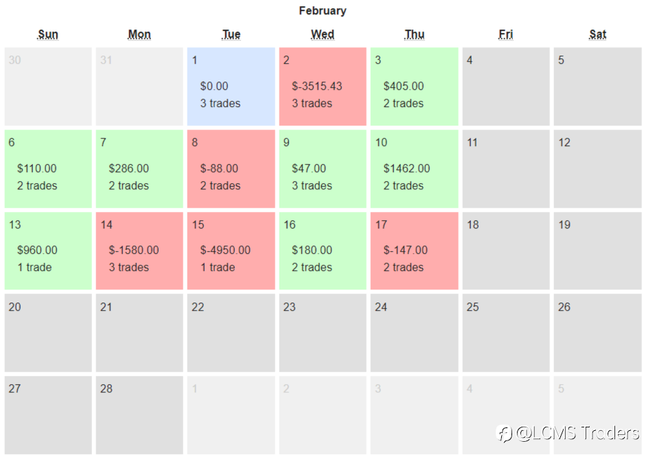 End of day trading review 18 02 2022