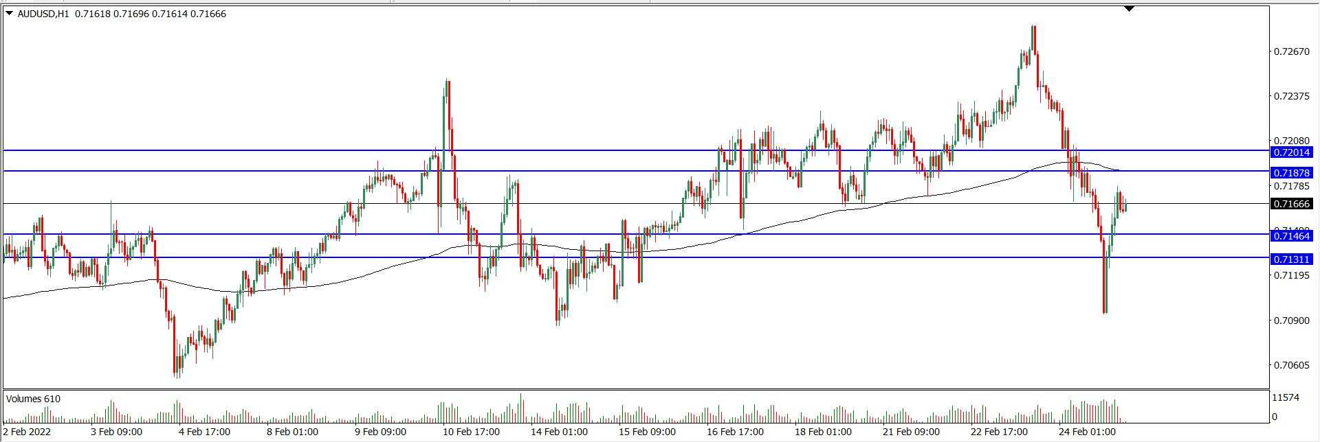 Analisa Teknikal AUDUSD 25 Februari 2022 (Tekanan Trader)