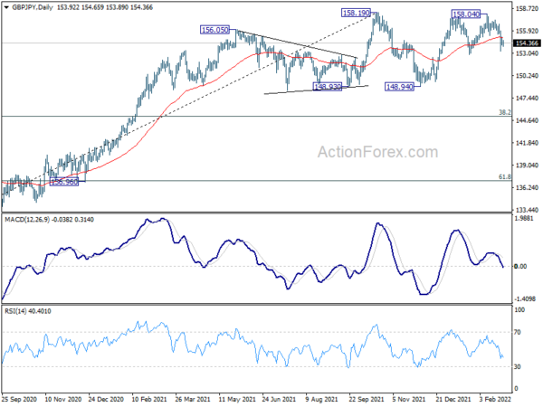 GBP/JPY Daily Outlook
