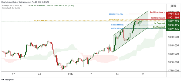 Technical Outlook and Review