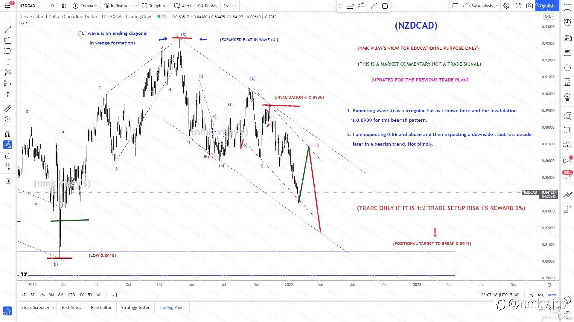 NZDCAD- Looking for a 0.86 a impuse for wave c) of ii)