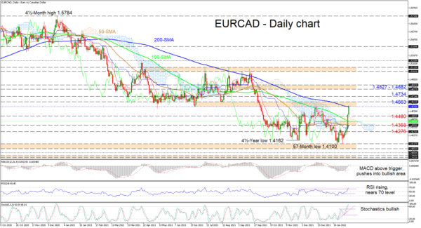 EURCAD Rockets to Descending 200-day SMA