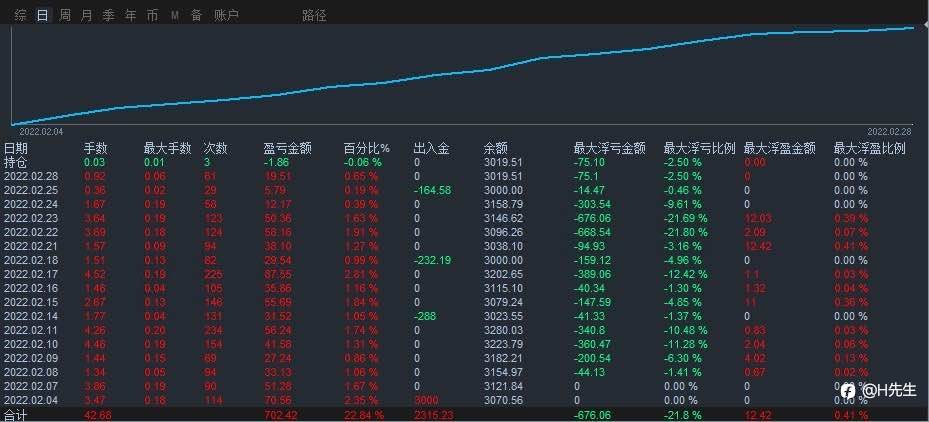 2月份英鎊/澳幣總結。